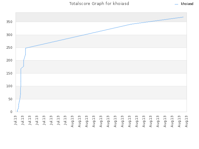 Totalscore Graph for khoiasd