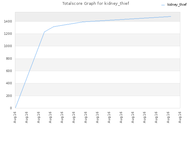 Totalscore Graph for kidney_thief