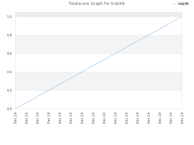 Totalscore Graph for kidz98
