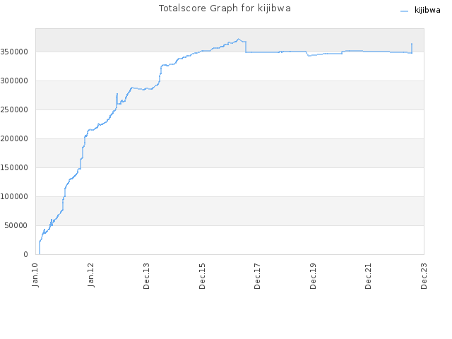 Totalscore Graph for kijibwa