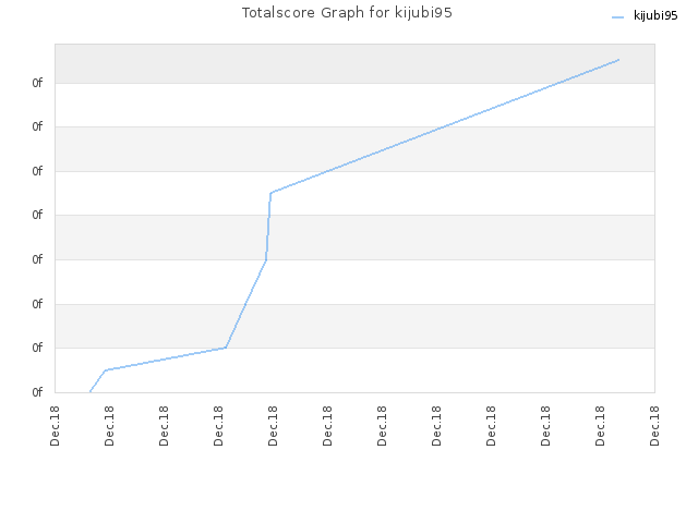 Totalscore Graph for kijubi95