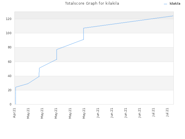 Totalscore Graph for kilakila