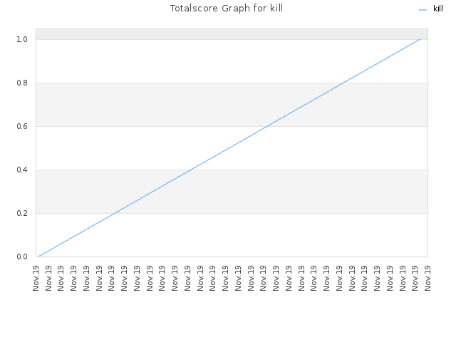 Totalscore Graph for kill