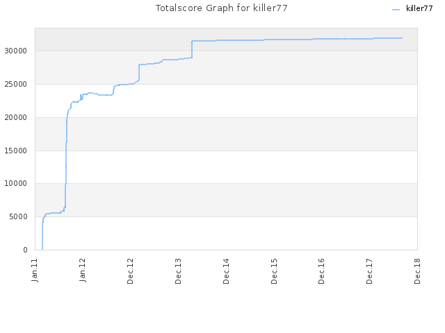 Totalscore Graph for killer77