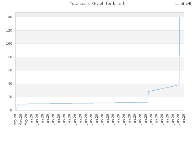 Totalscore Graph for killerll
