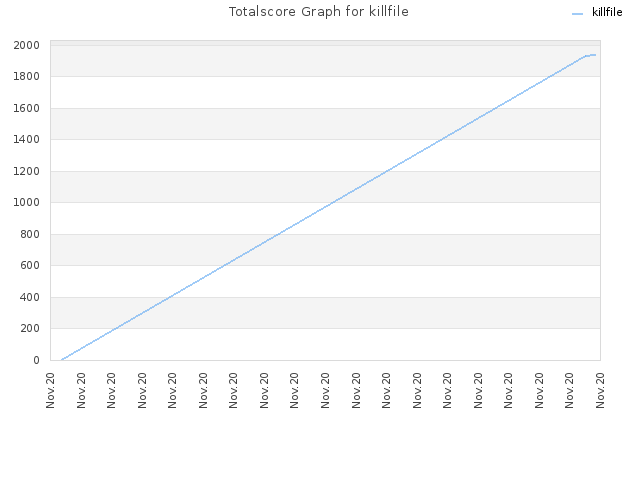 Totalscore Graph for killfile