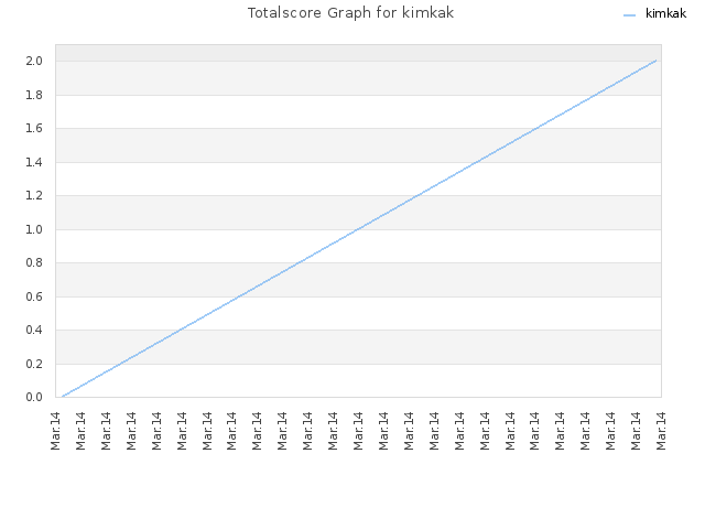 Totalscore Graph for kimkak