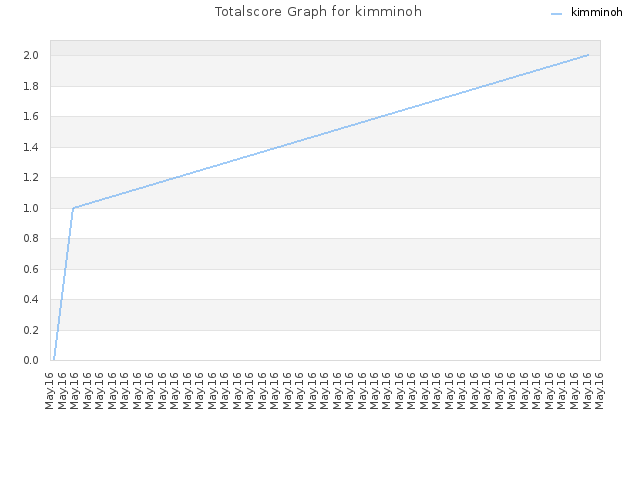 Totalscore Graph for kimminoh