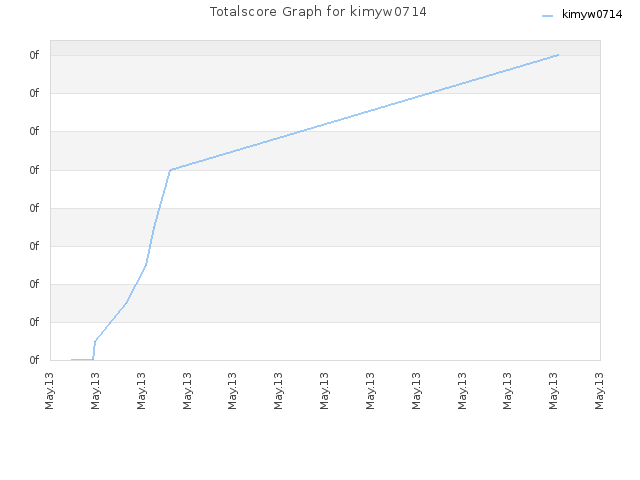 Totalscore Graph for kimyw0714