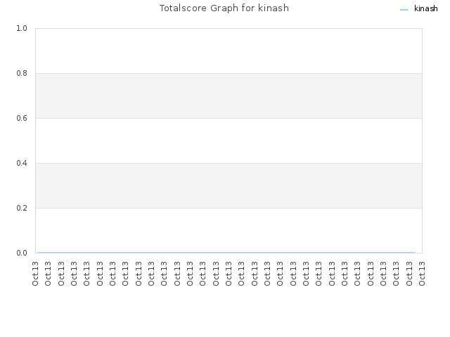 Totalscore Graph for kinash