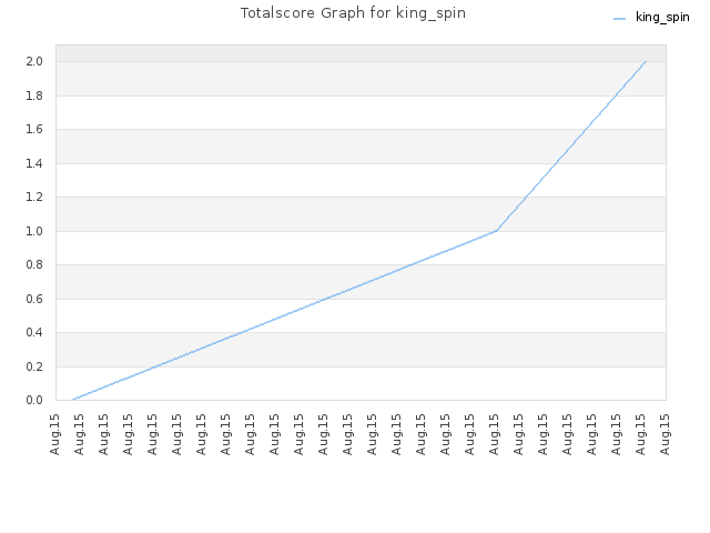 Totalscore Graph for king_spin