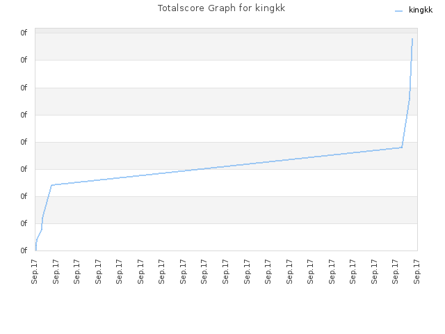 Totalscore Graph for kingkk