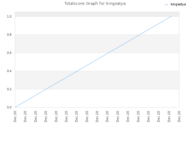 Totalscore Graph for kingsatya