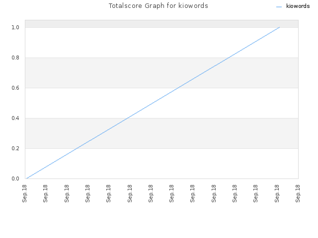 Totalscore Graph for kiowords