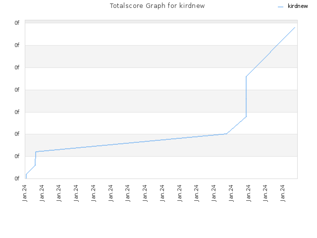 Totalscore Graph for kirdnew