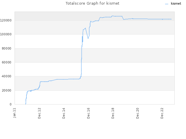 Totalscore Graph for kismet