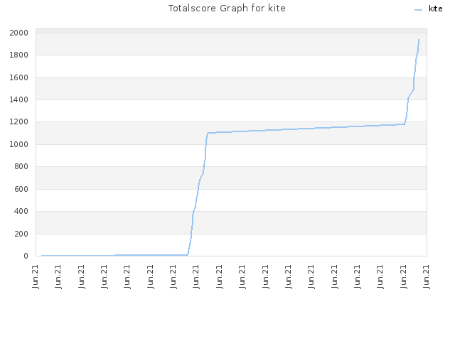 Totalscore Graph for kite