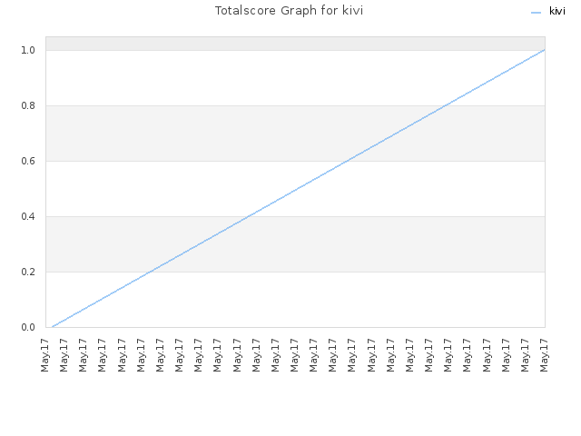 Totalscore Graph for kivi