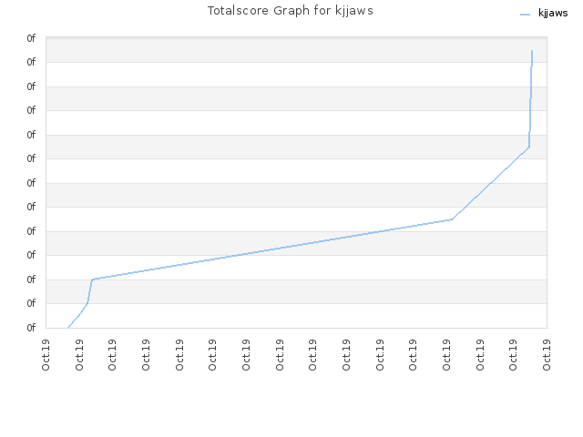 Totalscore Graph for kjjaws