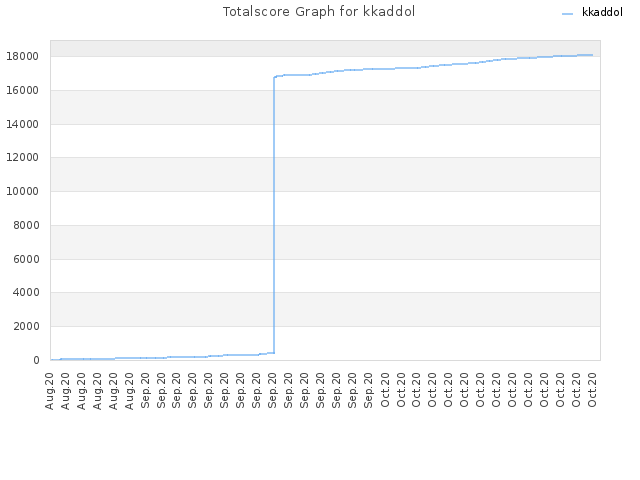 Totalscore Graph for kkaddol