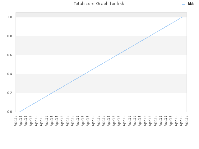 Totalscore Graph for kkk