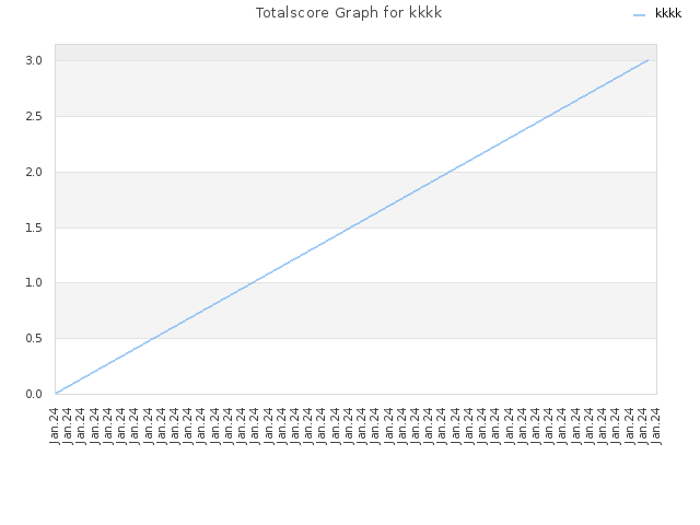 Totalscore Graph for kkkk