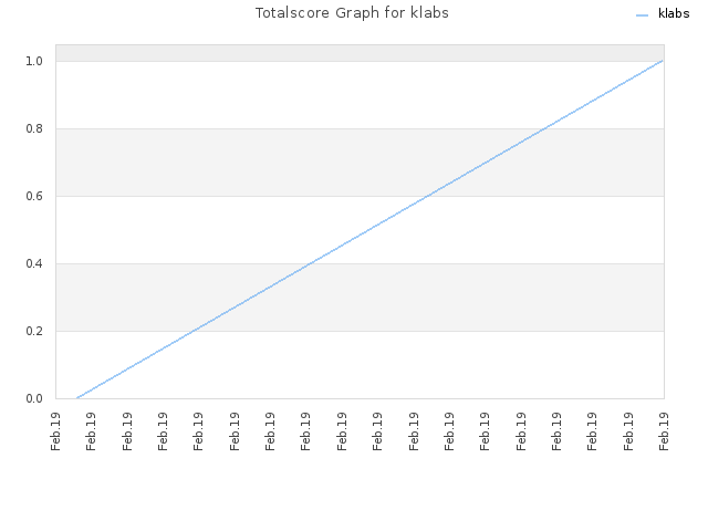 Totalscore Graph for klabs