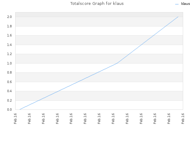 Totalscore Graph for klaus
