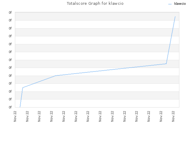 Totalscore Graph for klawcio
