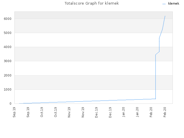 Totalscore Graph for klemek