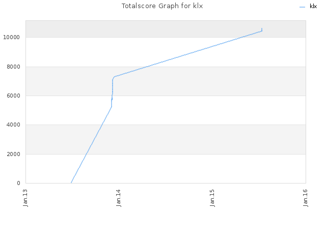 Totalscore Graph for klx