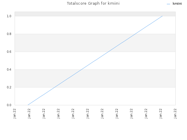Totalscore Graph for kmiini