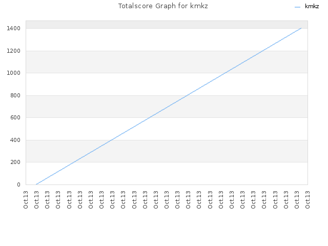 Totalscore Graph for kmkz
