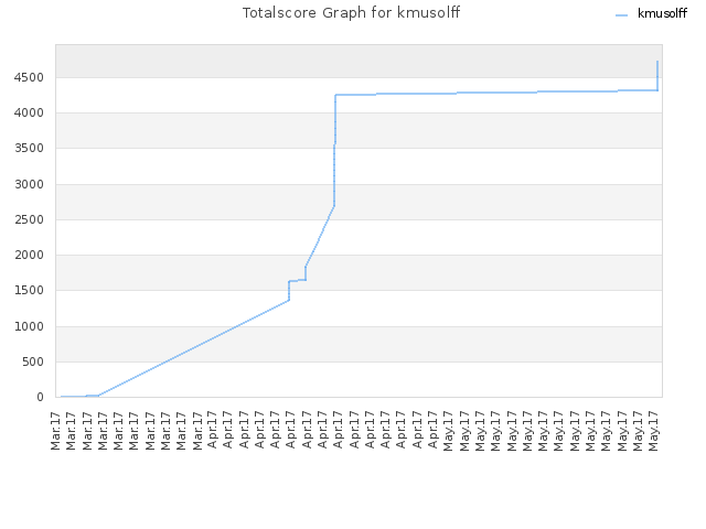 Totalscore Graph for kmusolff