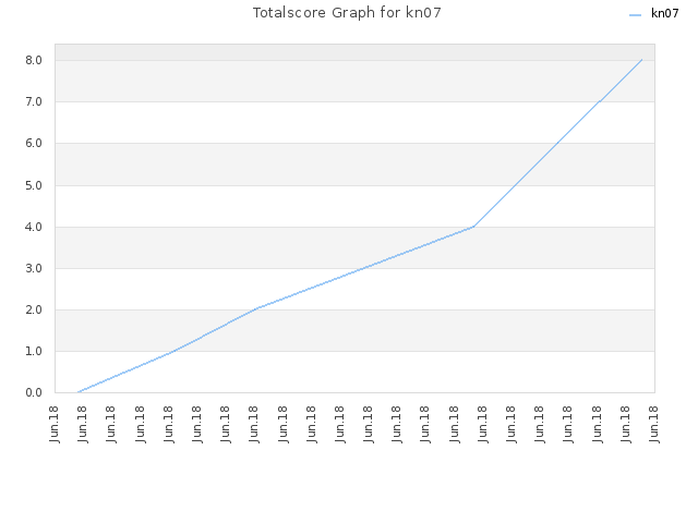 Totalscore Graph for kn07