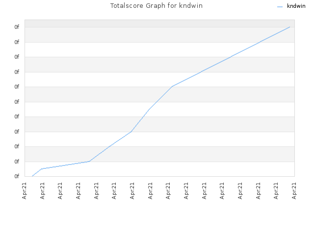 Totalscore Graph for kndwin