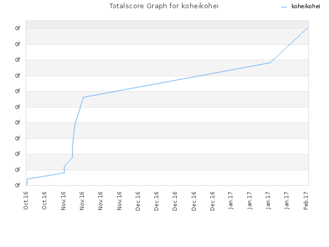 Totalscore Graph for koheikohei