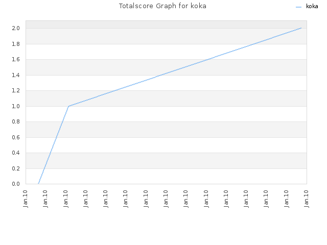 Totalscore Graph for koka
