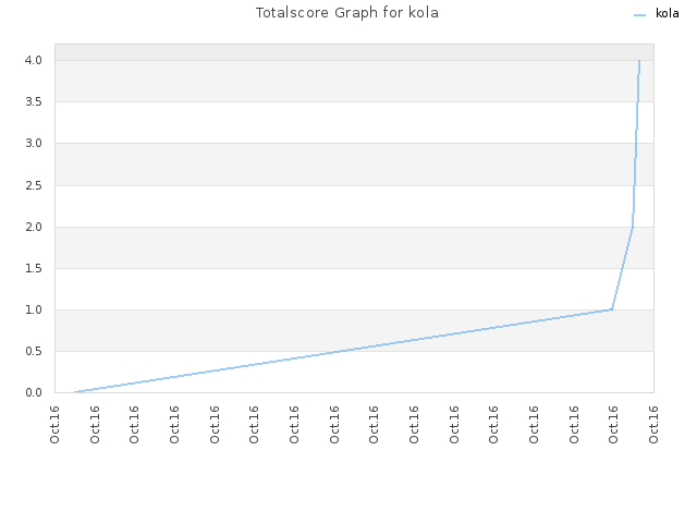 Totalscore Graph for kola