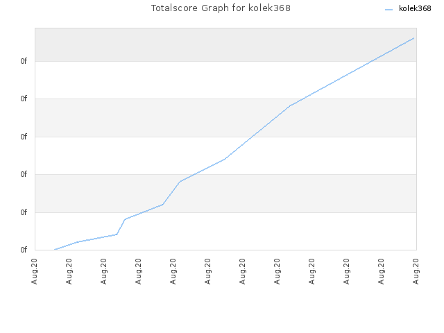 Totalscore Graph for kolek368