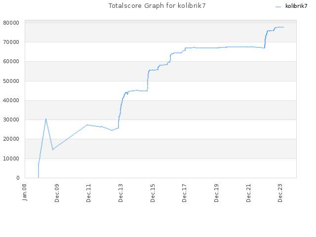 Totalscore Graph for kolibrik7