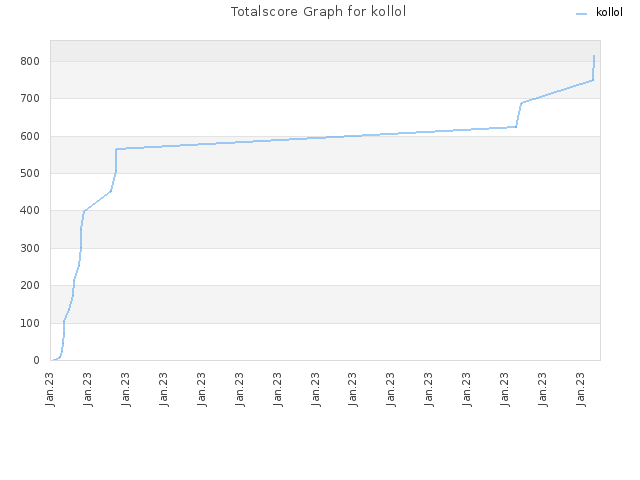 Totalscore Graph for kollol