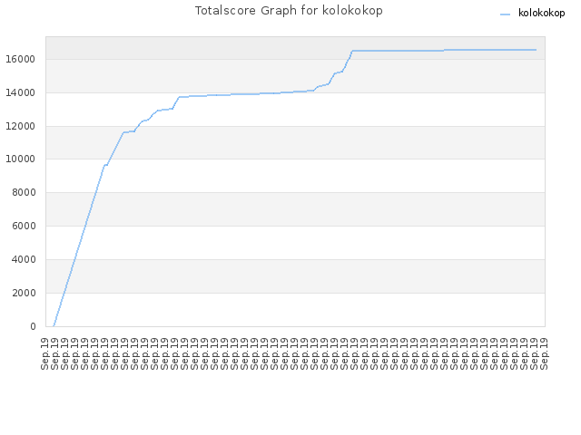 Totalscore Graph for kolokokop