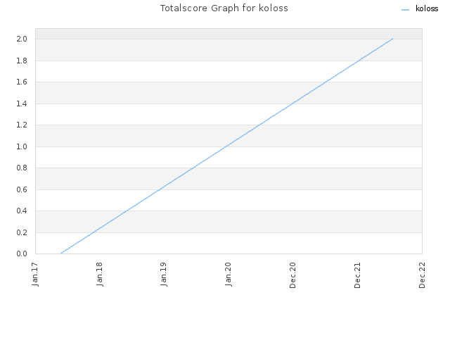 Totalscore Graph for koloss
