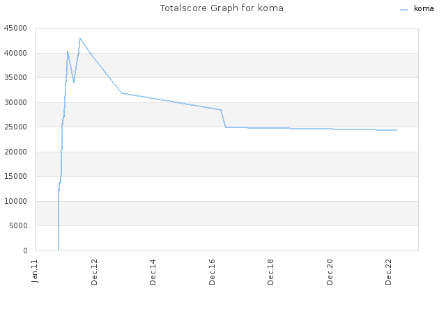 Totalscore Graph for koma