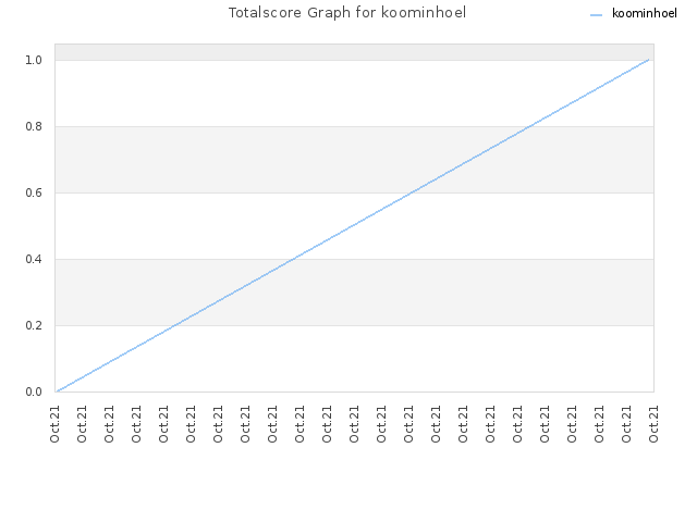 Totalscore Graph for koominhoel