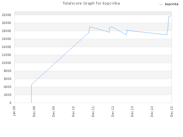 Totalscore Graph for kopcinka