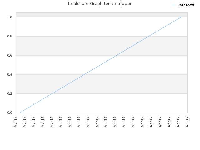 Totalscore Graph for kor-ripper