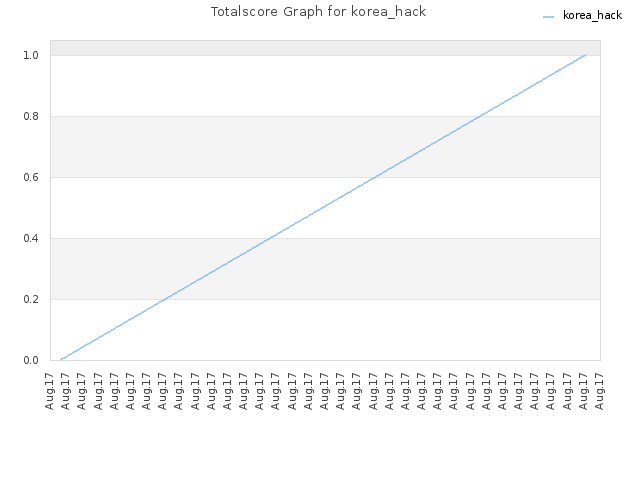 Totalscore Graph for korea_hack