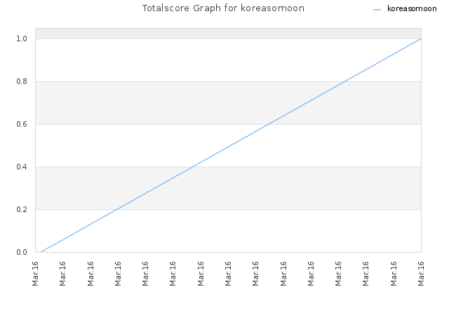 Totalscore Graph for koreasomoon